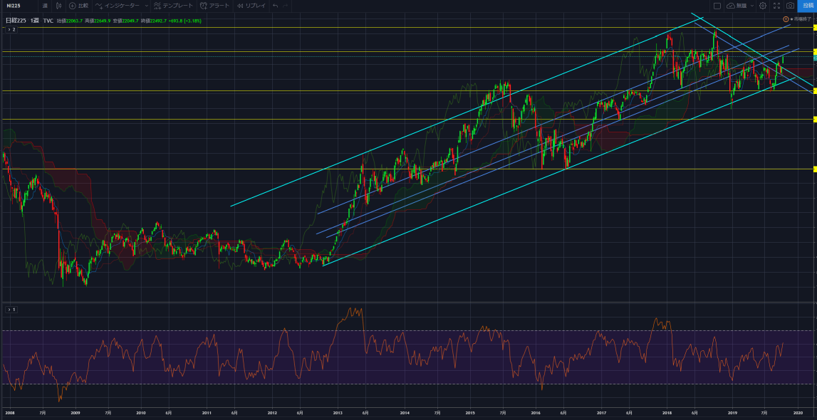 TradingView チャート設定画面